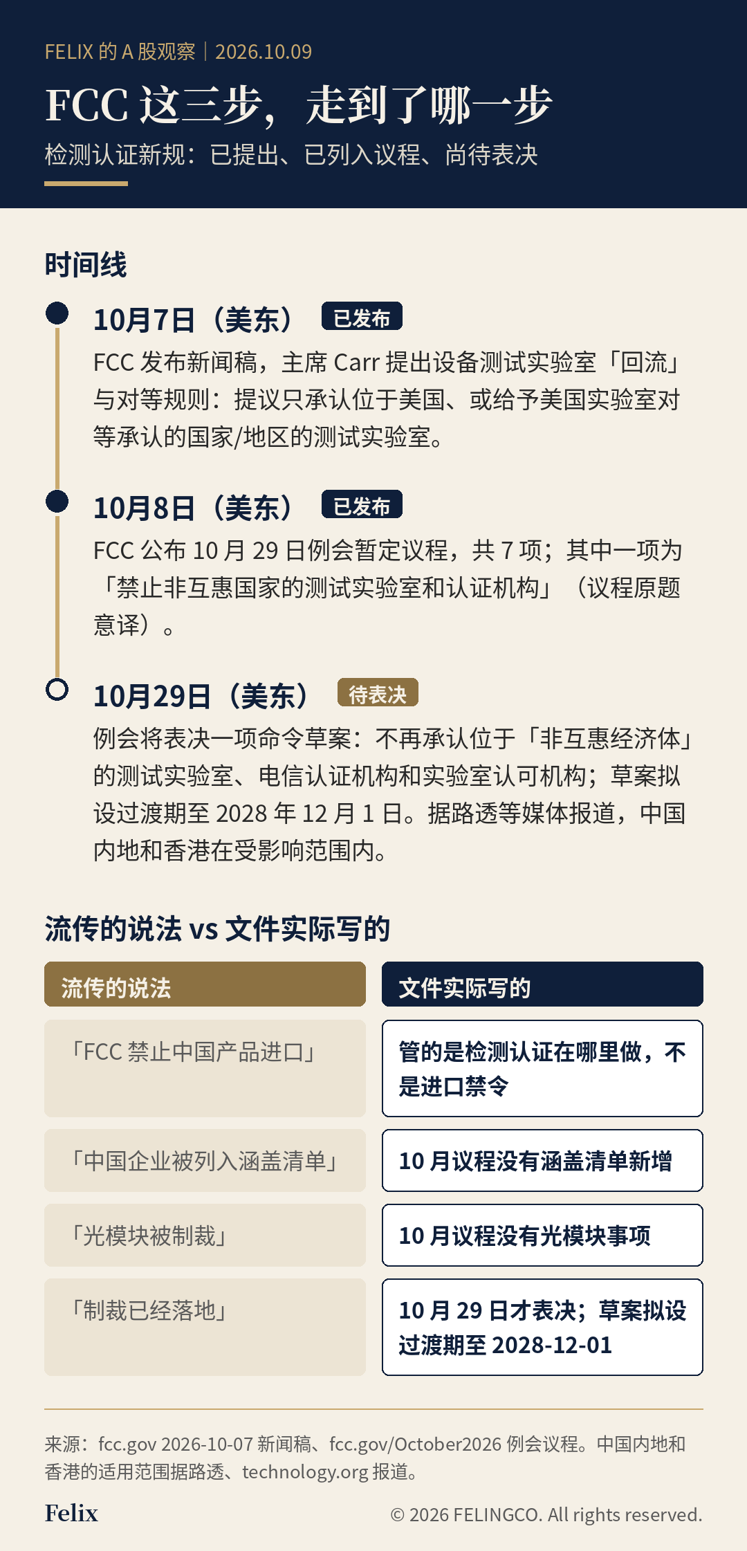 FCC 时间线:10月7日提出、10月8日列入议程、10月29日待表决;流传说法与文件原文对照
