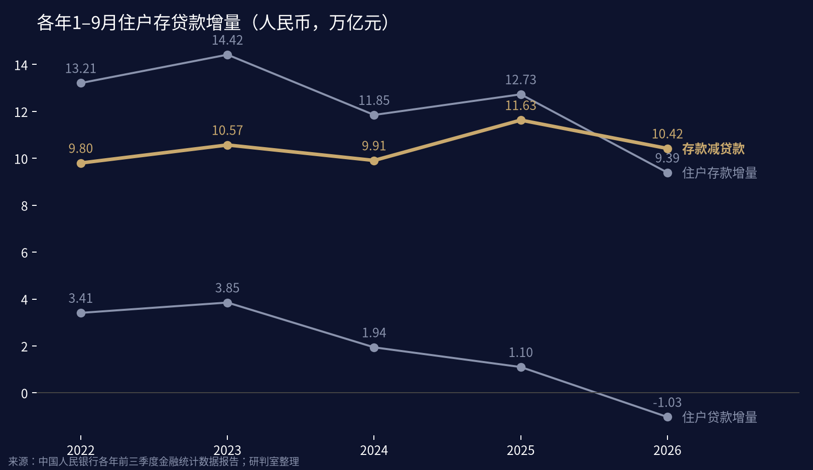 各年1–9月住户存贷款增量