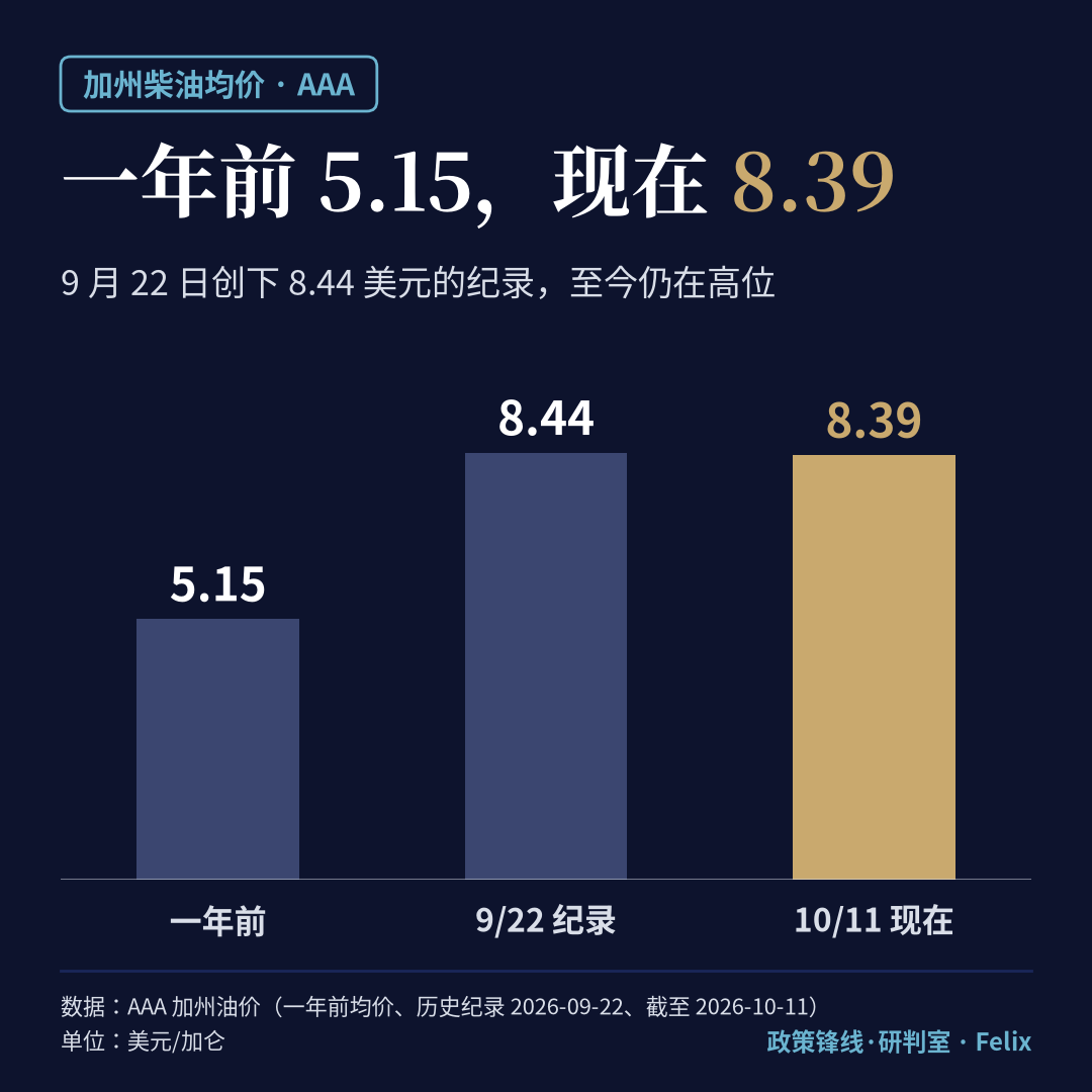 加州柴油一年前 5.15 美元、9 月 22 日纪录 8.44 美元、现在 8.39 美元