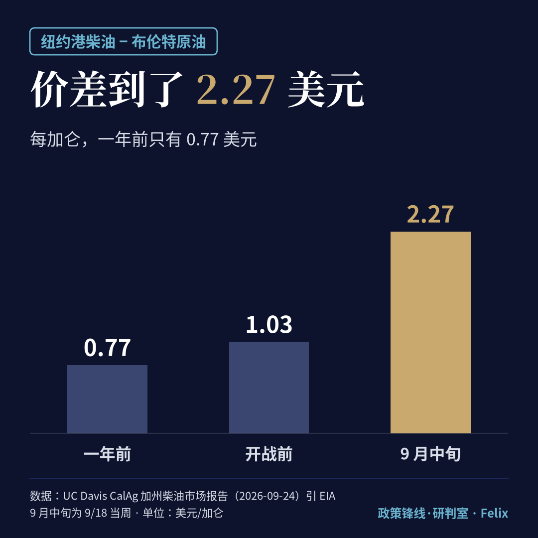 纽约港柴油与布伦特原油价差:一年前 0.77、开战前 1.03、9 月中旬 2.27 美元/加仑