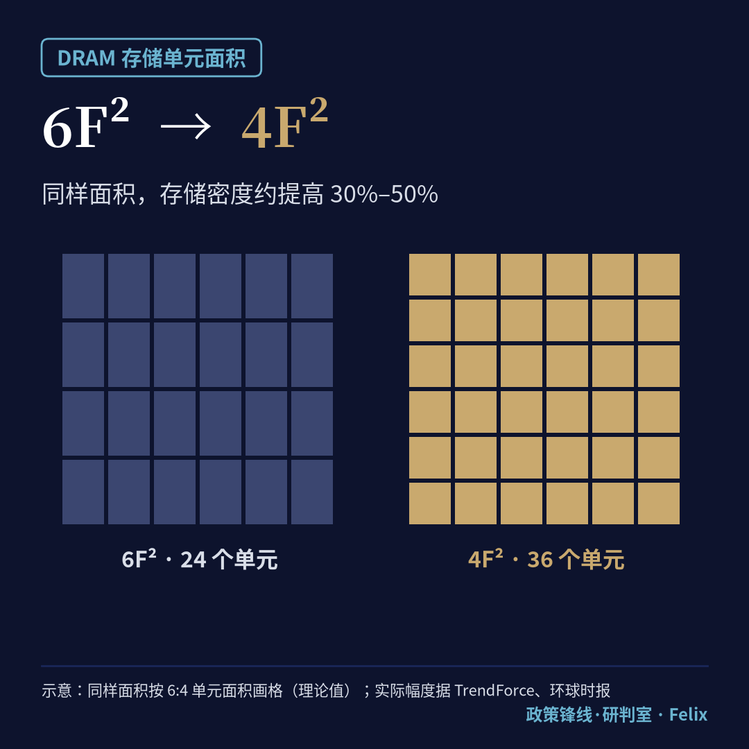 6F² 到 4F²:同样面积单元数从 24 个到 36 个(理论示意)