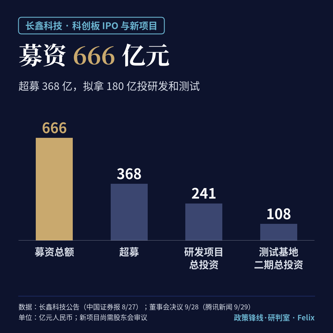 长鑫科技募资 666 亿元、超募 368 亿元,新项目 241 亿与 108 亿元